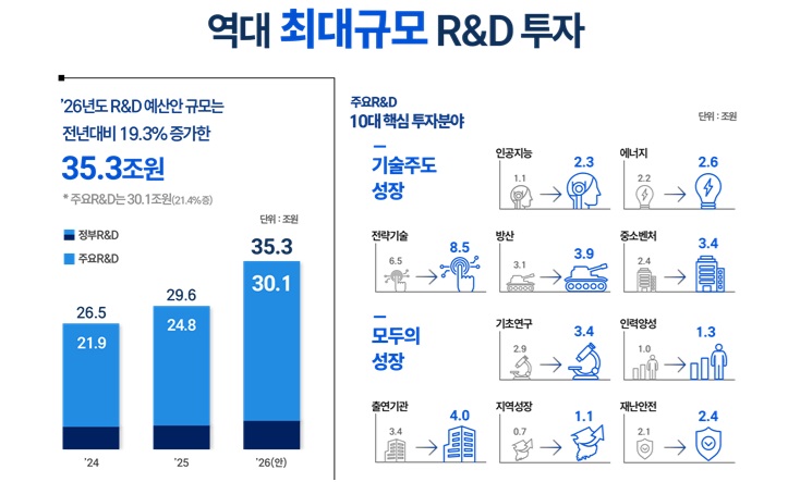 35조 3000억 원 '역사 최대' R&D 예산, 이 대통령 "미래 투자" 강조… 과학기술계에 "반등" 주문