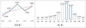 8월, 벌 쏘임 사고 최다 발생... 밝은색 모자와 긴 옷 필수