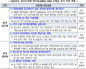 정부, 혁신도전형 'APRO R&D' 사업군 7개 추가 지정... 미래 기술 선도