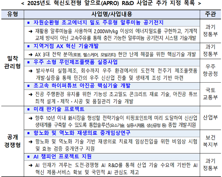 정부, 혁신도전형 'APRO R&D' 사업군 7개 추가 지정... 미래 기술 선도