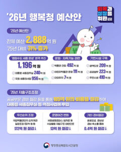2026년, 세종시가 달라진다! 행정중심복합도시건설청 예산 31% 증액으로 무엇을 얻을 수 있나