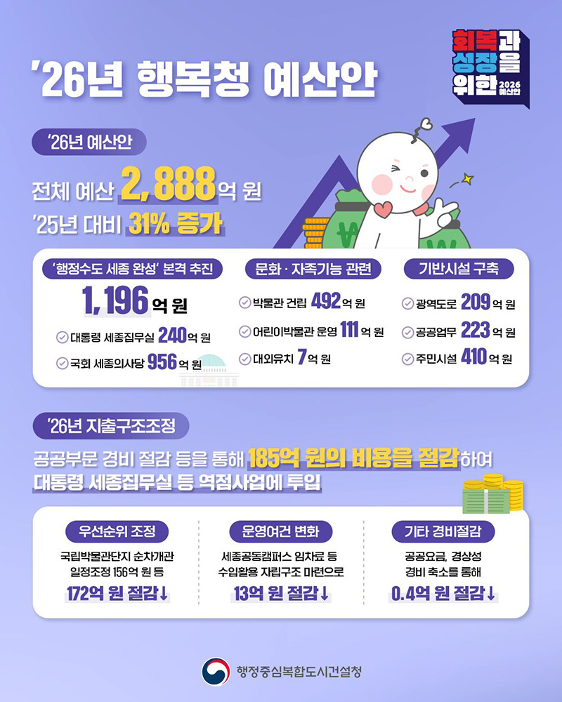 2026년, 세종시가 달라진다! 행정중심복합도시건설청 예산 31% 증액으로 무엇을 얻을 수 있나