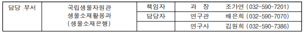 담당 부서 국립생물자원관 책임자 과 장 조가연 (032-590-7201) 생물소재활용과 (생물소재은행) 담당자 연구관 배은희 (032-590-7070) 연구사 김원희 (032-590-7386)