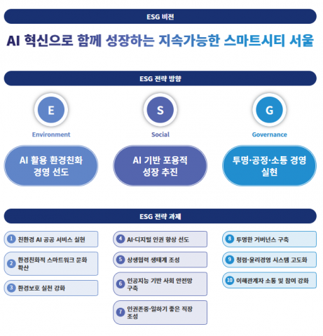 AI와 ESG로, 서울 시민의 삶이 더욱 풍요로워집니다