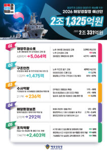 2026년 해양경찰 예산 2조 1,325억 원 편성, 국민 안전 확대