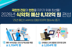 2026년, 내 건강과 안전을 위한 식약처 예산 8122억 원으로 더욱 든든해진다