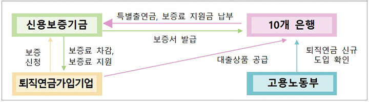 퇴직연금 도입 중소기업, 최대 5억까지 융자 지원받는다