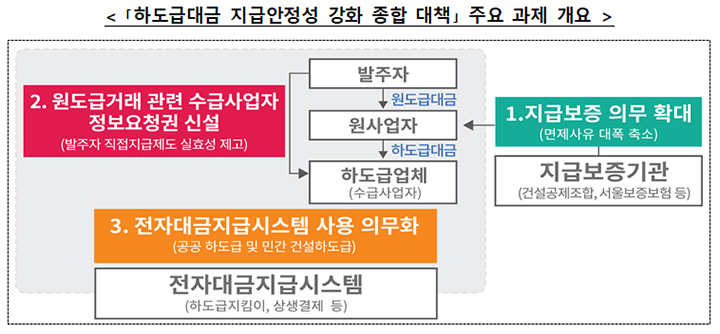 하도급 대금 '제때 제값' 받는다…새로운 제도, 어떻게 활용할까
