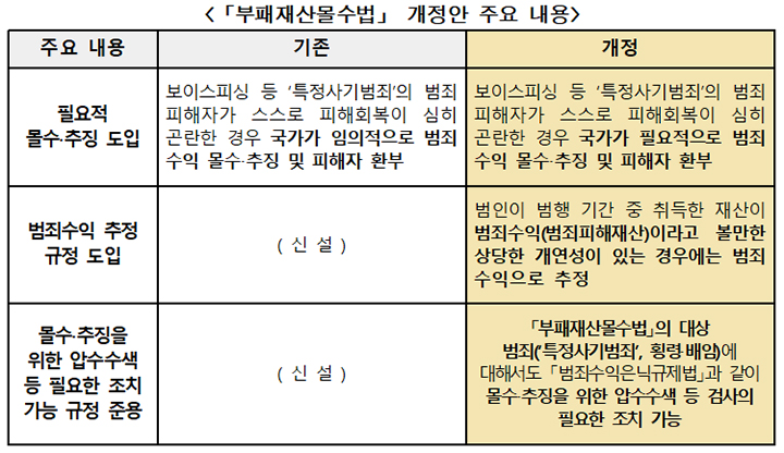 보이스피싱 등 사기 범죄 수익, 이제 피해자에게 더 확실히 돌아간다