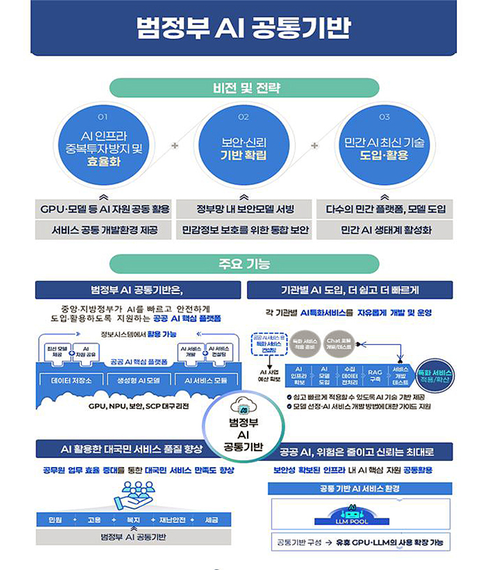 AI 챗서비스, 행정망에서도 이제 공짜로 쓴다