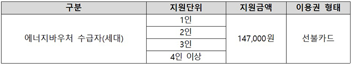 겨울철 난방비 부담 끝! 등유·LPG 에너지바우처 가구 최대 51만 4천원 받는다!