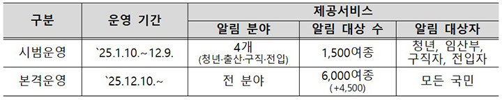 정부 혜택 6000종 맞춤 안내 시작