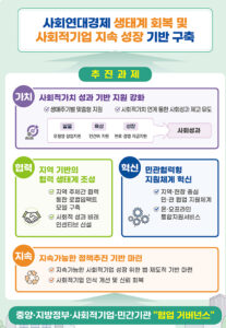 사회적기업, 최대 1180억 원 지원받는다! 창업부터 성장까지 혜택 쏟아진다