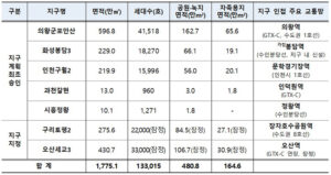 수도권 내 집 마련 기회가 온다! 정부, GTX 역세권에 13만 3천호 공공주택 공급 계획을 승인한다