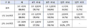 민생회복 소비쿠폰 99.8% 사용 완료