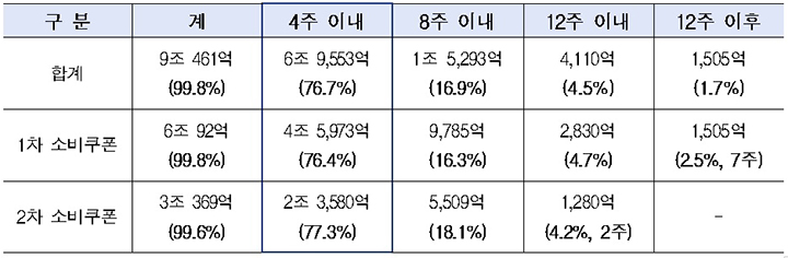 민생회복 소비쿠폰 99.8% 사용 완료