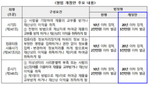 사기 범죄 최고 30년 징역형으로 처벌 강화된다