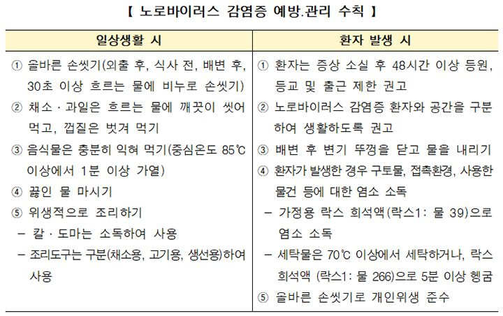겨울철 노로바이러스 감염 주의, 영유아 환자 58.8% 증가
