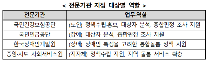 통합돌봄 대상자 명확해지고 신청 절차 간소화된다