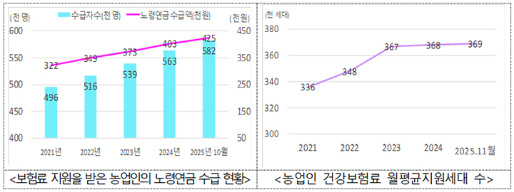 내년부터 농업인 연금보험료 월 5만 원 넘게 받는다! 건강보험료 지원도 확대된다