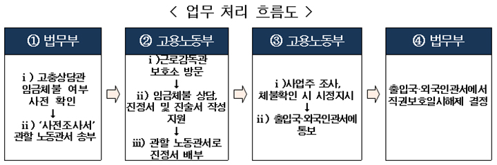 외국인 근로자, 보호시설에서 임금체불 바로 해결한다!