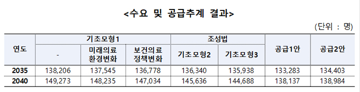 특급 경고 2035년 의사 부족 4923명! 내 진료 대기 시간 폭증을 막는 특급 대책을 알아본다