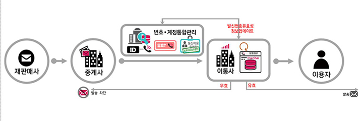불법스팸 차단 시스템, 이제 서류 없이 신청한다