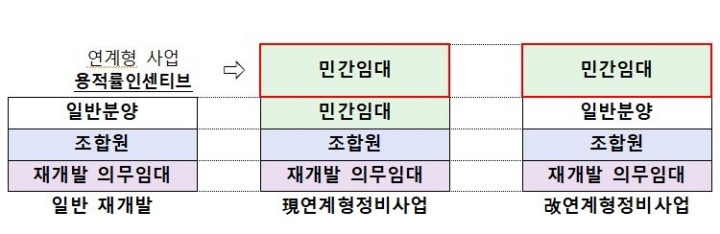 공사비 상승에도 사업성 걱정 없이 정비사업 추진한다