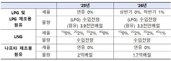 LNG LPG 관세 인하로 난방비 부담 줄어든다