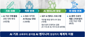 AI 교육훈련, 100만 명 이상 대상 추진