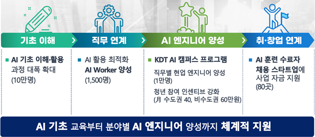 AI 교육훈련, 100만 명 이상 대상 추진