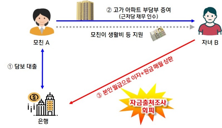 고가 아파트 증여, 국세청이 세무조사 강화한다
