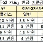대중교통 환급 ‘K-패스’, 모두의 카드 도입으로 혜택 확대