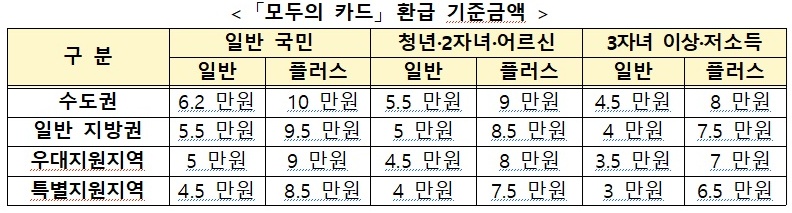 대중교통 환급 ‘K-패스’, 모두의 카드 도입으로 혜택 확대