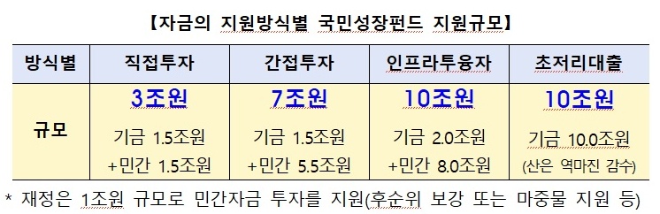첨단산업 150조 원 투자, 국민 성장펀드 운용 방안 발표