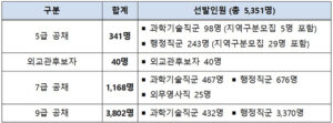 국가공무원 공개채용, 5351명 선발 기회 잡고 안정된 삶 준비한다