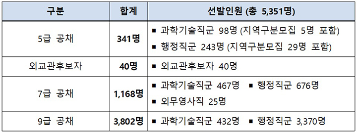 국가공무원 공개채용, 5351명 선발 기회 잡고 안정된 삶 준비한다