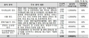 K-콘텐츠 기업, 역대 최대 7318억 원 투자받는다