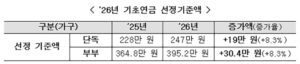2026년 기초연금, 월 소득 247만원 넘어도 받는다