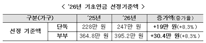 2026년 기초연금, 월 소득 247만원 넘어도 받는다
