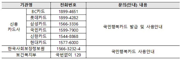 국민행복카드 한 장으로 23가지 정부 지원 받는다! 현대카드도 2026년부터 참여한다