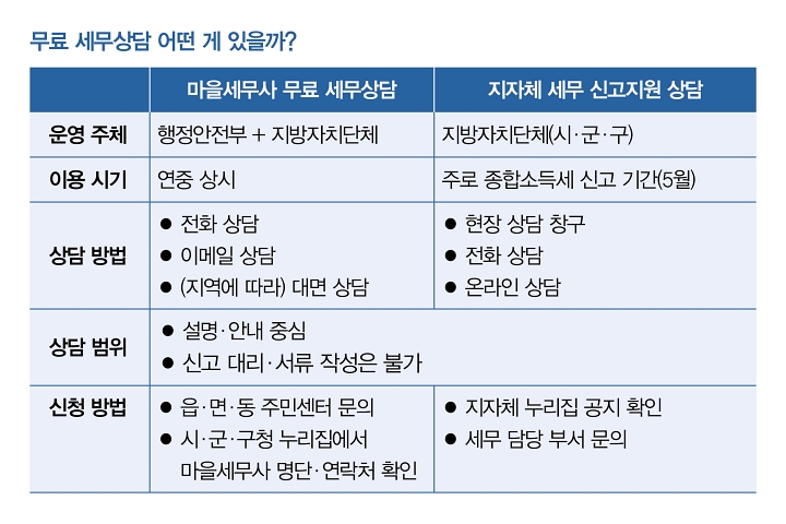 세무사 수수료 고민 끝! 무료 세무상담으로 내 돈 지킨다