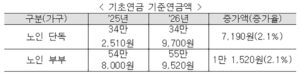 국민연금, 기초연금 2.1% 인상한다 1월부터 통장에 더 찍힌다
