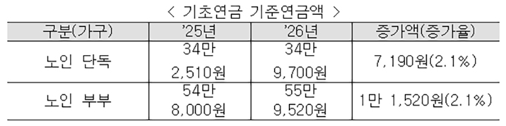 국민연금, 기초연금 2.1% 인상한다 1월부터 통장에 더 찍힌다