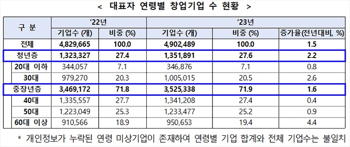 2026년 창업 지원금 역대급 3조 5천억 원! 당신의 사업 꿈 정부가 뒷받침한다