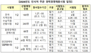 2026년 국가공무원 채용 문 활짝 열린다. 미리 준비하고 안정된 일자리 잡는 기회다.