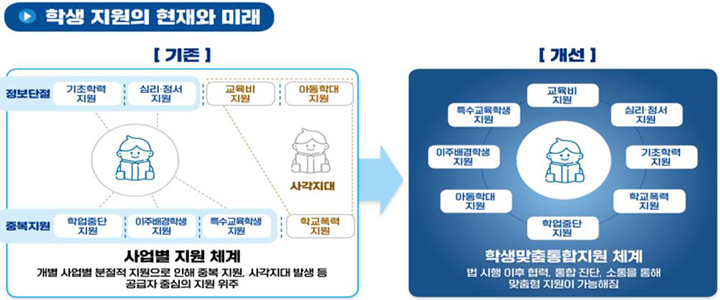 학습 부진, 심리 불안 우리 아이, 3월부터 국가가 통합 관리한다