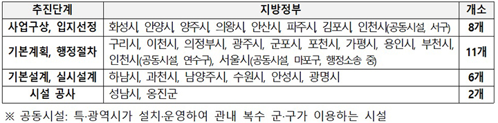 쓰레기 소각장 12년 공사 3년 반으로 끝낸다. 수도권 쓰레기 대란 막는다.