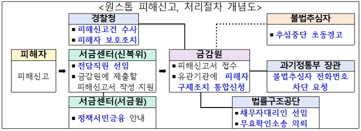 불법사채 신고 한번으로 해결, 5%대 저금리 대출까지 받는다