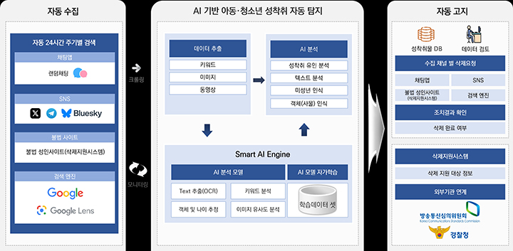 AI가 불법촬영물 24시간 자동 추적, 신고 즉시 삭제 지원한다